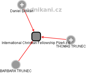 International Christian Fellowship Plzeň z.s. - obrázek vizuálního zobrazení vztahů obchodního rejstříku