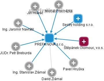 PREFA NOVA s.r.o. - obrázek vizuálního zobrazení vztahů obchodního rejstříku