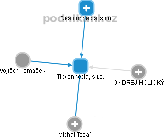 Tipconnecta, s.r.o. - obrázek vizuálního zobrazení vztahů obchodního rejstříku