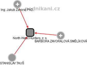 North West Hunters, z. s. - obrázek vizuálního zobrazení vztahů obchodního rejstříku