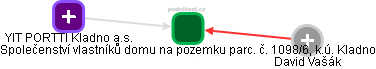 Společenství vlastníků domu na pozemku parc. č. 1098/6, k.ú. Kladno - obrázek vizuálního zobrazení vztahů obchodního rejstříku