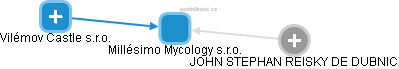 Millésimo Mycology s.r.o. - obrázek vizuálního zobrazení vztahů obchodního rejstříku