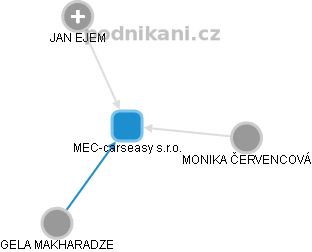MEC-carseasy s.r.o. - obrázek vizuálního zobrazení vztahů obchodního rejstříku