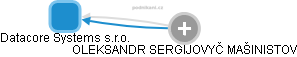 Datacore Systems s.r.o. - obrázek vizuálního zobrazení vztahů obchodního rejstříku