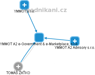 YMMOT A2 e-Government & e-Marketplace, s.r.o. - obrázek vizuálního zobrazení vztahů obchodního rejstříku