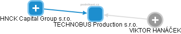 TECHNOBUS Production s.r.o. - obrázek vizuálního zobrazení vztahů obchodního rejstříku