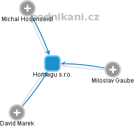 Homagu s.r.o. - obrázek vizuálního zobrazení vztahů obchodního rejstříku