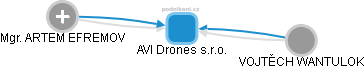 AVI Drones s.r.o. - obrázek vizuálního zobrazení vztahů obchodního rejstříku