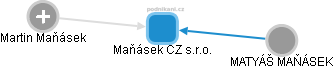 Maňásek CZ s.r.o. - obrázek vizuálního zobrazení vztahů obchodního rejstříku
