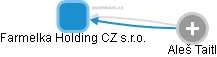 Farmelka Holding CZ s.r.o. - obrázek vizuálního zobrazení vztahů obchodního rejstříku