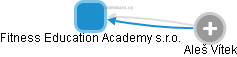 Fitness Education Academy s.r.o. - obrázek vizuálního zobrazení vztahů obchodního rejstříku