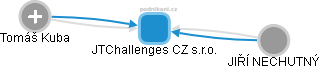 JTChallenges CZ s.r.o. - obrázek vizuálního zobrazení vztahů obchodního rejstříku