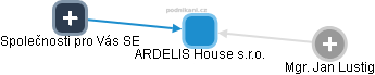 ARDELIS House s.r.o. - obrázek vizuálního zobrazení vztahů obchodního rejstříku