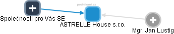 ASTRELLE House s.r.o. - obrázek vizuálního zobrazení vztahů obchodního rejstříku
