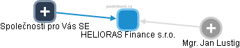 HELIORAS Finance s.r.o. - obrázek vizuálního zobrazení vztahů obchodního rejstříku