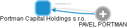 Portman Capital Holdings s.r.o. - obrázek vizuálního zobrazení vztahů obchodního rejstříku