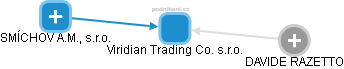 Viridian Trading Co. s.r.o. - obrázek vizuálního zobrazení vztahů obchodního rejstříku