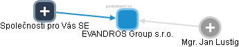 EVANDROS Group s.r.o. - obrázek vizuálního zobrazení vztahů obchodního rejstříku
