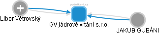 GV jádrové vrtání s.r.o. - obrázek vizuálního zobrazení vztahů obchodního rejstříku