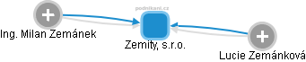 Zemity, s.r.o. - obrázek vizuálního zobrazení vztahů obchodního rejstříku