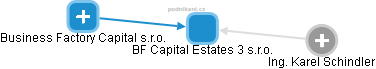 BF Capital Estates 3 s.r.o. - obrázek vizuálního zobrazení vztahů obchodního rejstříku