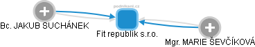Fit republik s.r.o. - obrázek vizuálního zobrazení vztahů obchodního rejstříku