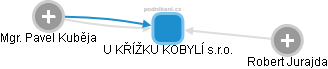 U KŘÍŽKU KOBYLÍ s.r.o. - obrázek vizuálního zobrazení vztahů obchodního rejstříku