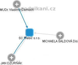 SC Třebíč s.r.o. - obrázek vizuálního zobrazení vztahů obchodního rejstříku