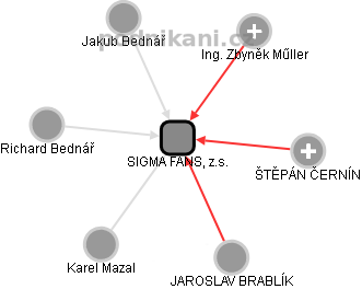 SIGMA FANS, z.s. - obrázek vizuálního zobrazení vztahů obchodního rejstříku