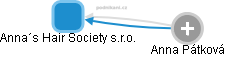 Anna´s Hair Society s.r.o. - obrázek vizuálního zobrazení vztahů obchodního rejstříku