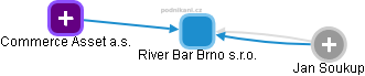 River Bar Brno s.r.o. - obrázek vizuálního zobrazení vztahů obchodního rejstříku