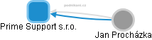 Prime Support s.r.o. - obrázek vizuálního zobrazení vztahů obchodního rejstříku