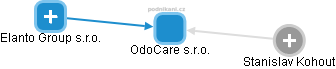 OdoCare s.r.o. - obrázek vizuálního zobrazení vztahů obchodního rejstříku