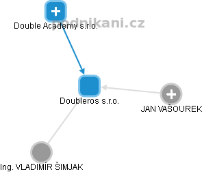 Doubleros s.r.o. - obrázek vizuálního zobrazení vztahů obchodního rejstříku