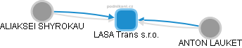 LASA Trans s.r.o. - obrázek vizuálního zobrazení vztahů obchodního rejstříku
