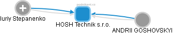 HOSH Technik s.r.o. - obrázek vizuálního zobrazení vztahů obchodního rejstříku