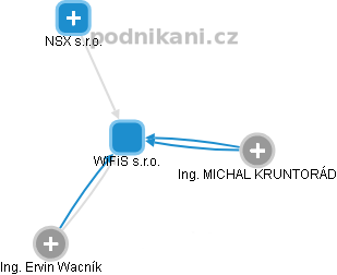 WiFiS s.r.o. - obrázek vizuálního zobrazení vztahů obchodního rejstříku