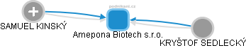 Amepona Biotech s.r.o. - obrázek vizuálního zobrazení vztahů obchodního rejstříku