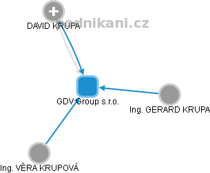 GDV Group s.r.o. - obrázek vizuálního zobrazení vztahů obchodního rejstříku