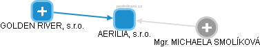AERILIA, s.r.o. - obrázek vizuálního zobrazení vztahů obchodního rejstříku