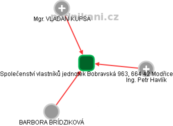 Společenství vlastníků jednotek Bobravská 963, 664 42 Modřice - obrázek vizuálního zobrazení vztahů obchodního rejstříku