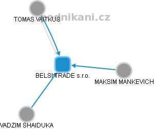 BELSI TRADE s.r.o. - obrázek vizuálního zobrazení vztahů obchodního rejstříku