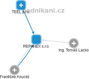 REPANEX s.r.o. - obrázek vizuálního zobrazení vztahů obchodního rejstříku