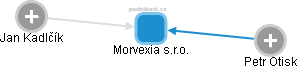 Morvexia s.r.o. - obrázek vizuálního zobrazení vztahů obchodního rejstříku