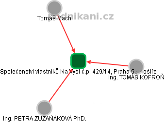 Společenství vlastníků Na Výši č.p. 429/14, Praha 5 - Košíře - obrázek vizuálního zobrazení vztahů obchodního rejstříku