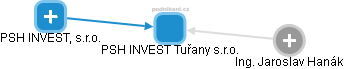 PSH INVEST Tuřany s.r.o. - obrázek vizuálního zobrazení vztahů obchodního rejstříku