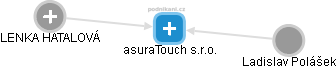asuraTouch s.r.o. - obrázek vizuálního zobrazení vztahů obchodního rejstříku