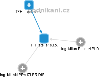 TFH ateliér s.r.o. - obrázek vizuálního zobrazení vztahů obchodního rejstříku
