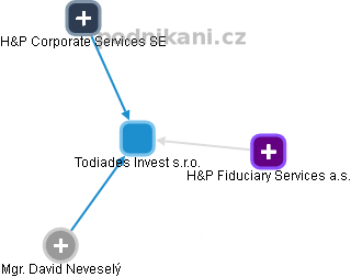 Todiades Invest s.r.o. - obrázek vizuálního zobrazení vztahů obchodního rejstříku