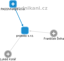 projekto s.r.o. - obrázek vizuálního zobrazení vztahů obchodního rejstříku